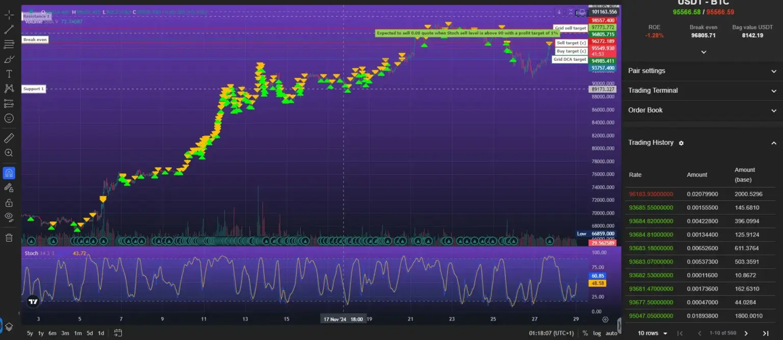 Trading Bot Interface - Chart Analyse